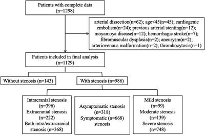 Associations of neutrophil-to-lymphocyte ratio with intracranial and extracranial atherosclerotic stenosis